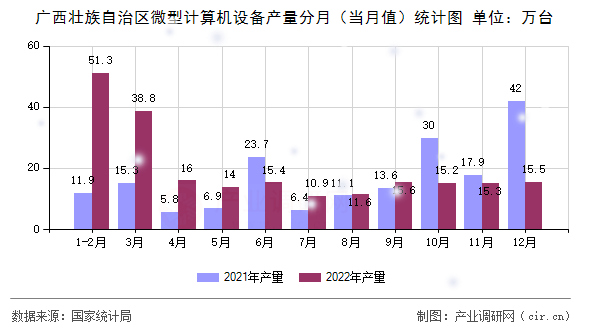 廣西壯族自治區微型計算機設備產量分月（當月值）統計圖