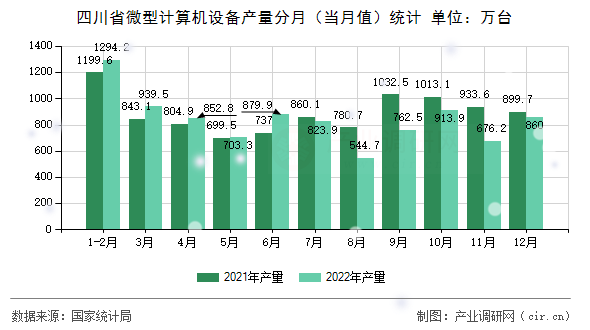 四川省微型計算機設備產量分月（當月值）統計