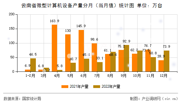 云南省微型計算機設備產量分月（當月值）統計圖