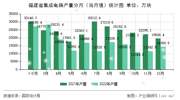 福建省集成電路產量分月（當月值）統計圖