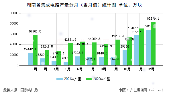 湖南省集成電路產量分月（當月值）統計圖