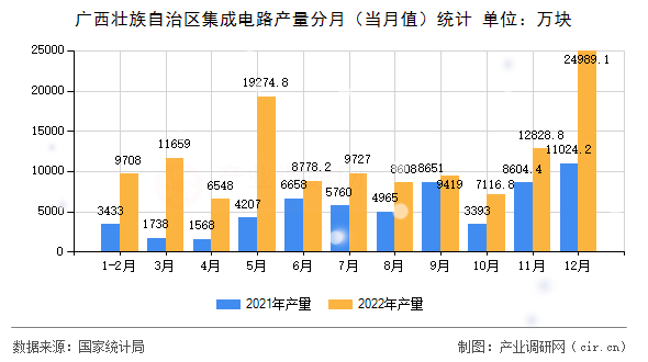 廣西壯族自治區(qū)集成電路產(chǎn)量分月（當月值）統(tǒng)計