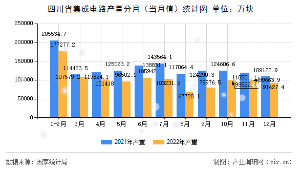 四川省集成電路產(chǎn)量分月（當(dāng)月值）統(tǒng)計圖