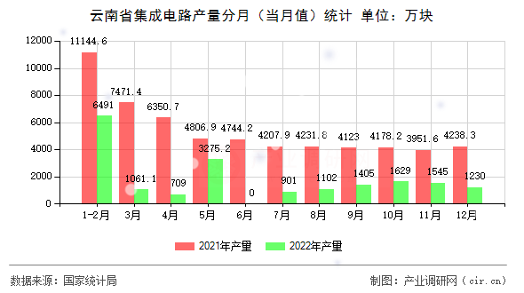 云南省集成電路產(chǎn)量分月（當(dāng)月值）統(tǒng)計