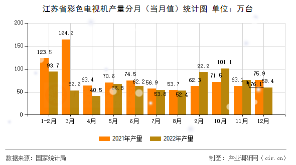 江蘇省彩色電視機產量分月（當月值）統計圖