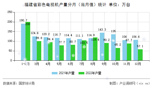 福建省彩色電視機產量分月（當月值）統計