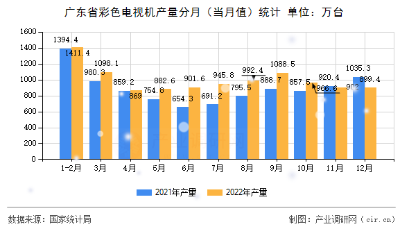 廣東省彩色電視機產量分月（當月值）統計
