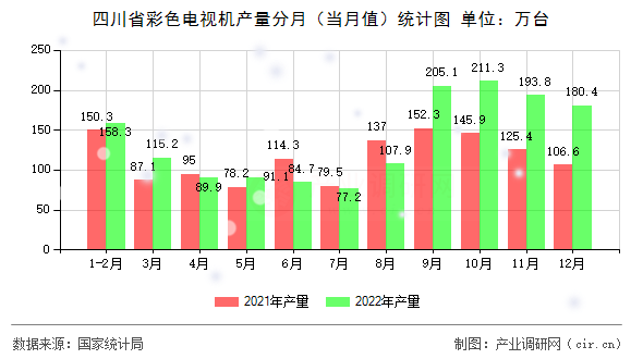 四川省彩色電視機產量分月（當月值）統計圖