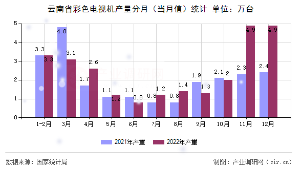 云南省彩色電視機產量分月（當月值）統計