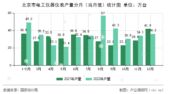 北京市電工儀器儀表產量分月（當月值）統計圖