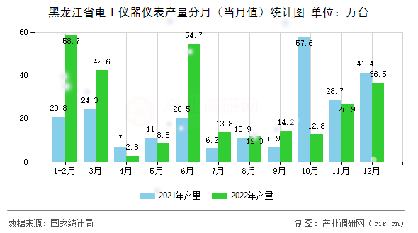 黑龍江省電工儀器儀表產(chǎn)量分月（當(dāng)月值）統(tǒng)計(jì)圖