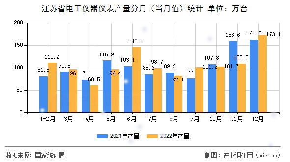 江蘇省電工儀器儀表產(chǎn)量分月（當(dāng)月值）統(tǒng)計(jì)