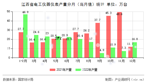 江西省電工儀器儀表產量分月（當月值）統計