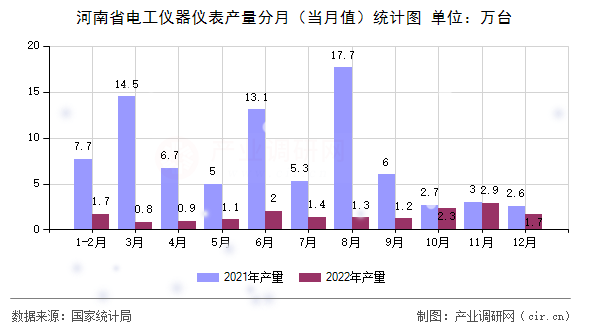 河南省電工儀器儀表產量分月（當月值）統計圖