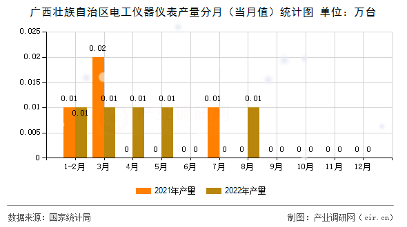 廣西壯族自治區(qū)電工儀器儀表產(chǎn)量分月（當月值）統(tǒng)計圖