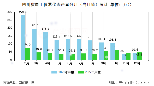 四川省電工儀器儀表產量分月（當月值）統計