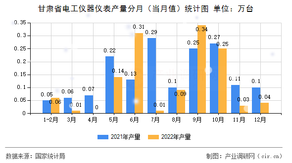 甘肅省電工儀器儀表產量分月（當月值）統計圖