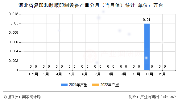 河北省復印和膠版印制設備產量分月（當月值）統計