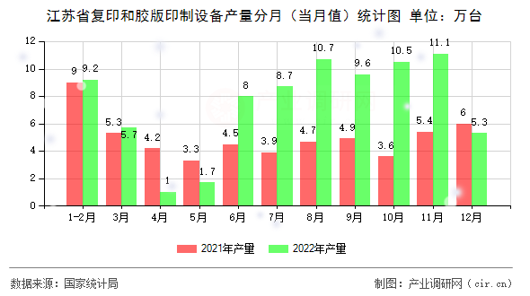江蘇省復印和膠版印制設備產量分月（當月值）統計圖