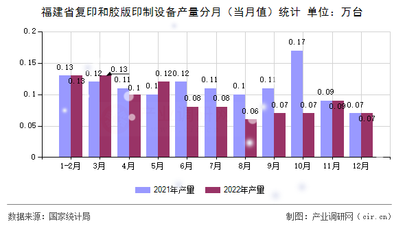 福建省復印和膠版印制設備產量分月（當月值）統計