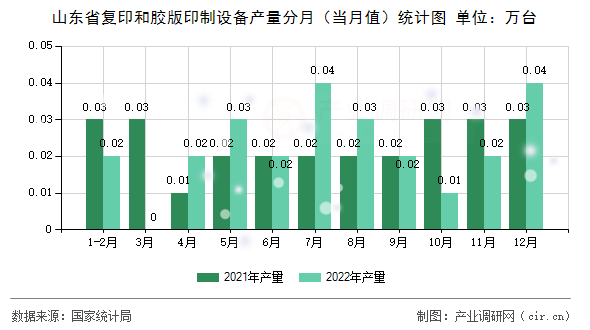 山東省復印和膠版印制設備產量分月（當月值）統計圖