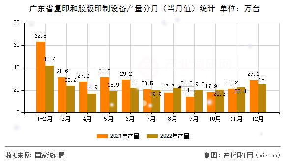 廣東省復印和膠版印制設備產量分月（當月值）統計
