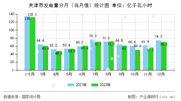 天津市發電量分月（當月值）統計圖