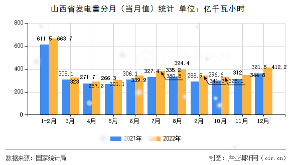 山西省發電量分月（當月值）統計