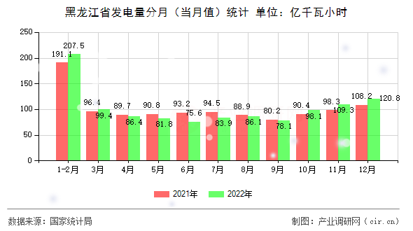黑龍江省發電量分月（當月值）統計