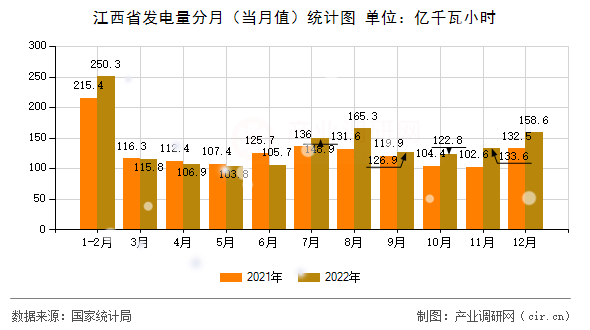 江西省發電量分月（當月值）統計圖