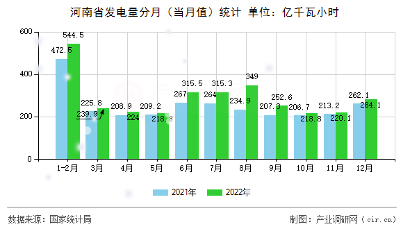 河南省發電量分月（當月值）統計