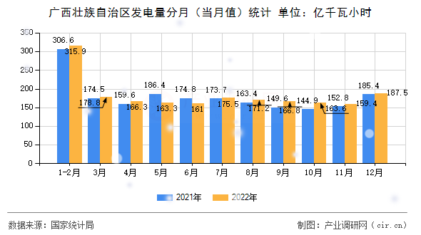 廣西壯族自治區發電量分月（當月值）統計