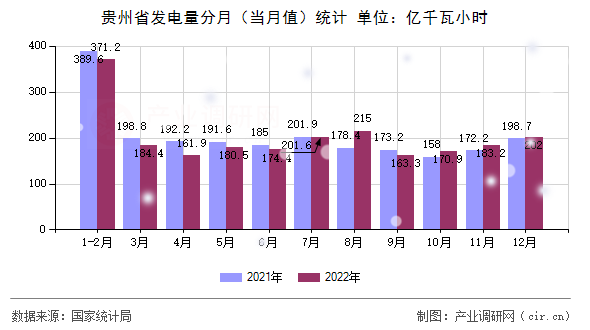 貴州省發電量分月（當月值）統計