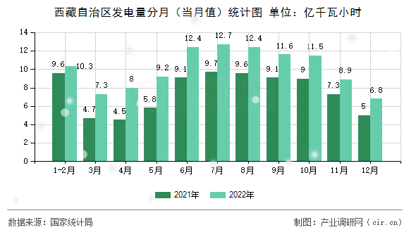 西藏自治區發電量分月（當月值）統計圖