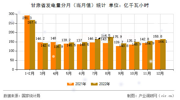 甘肅省發電量分月（當月值）統計