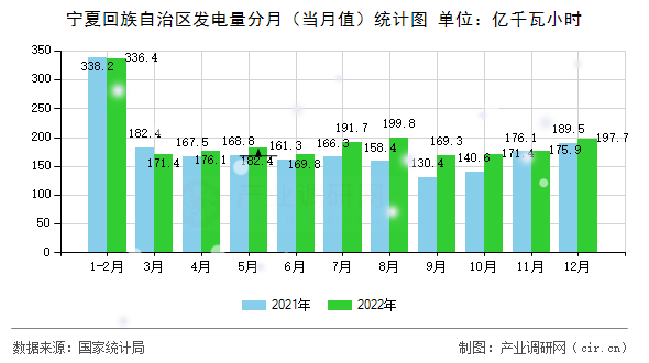 寧夏回族自治區發電量分月（當月值）統計圖