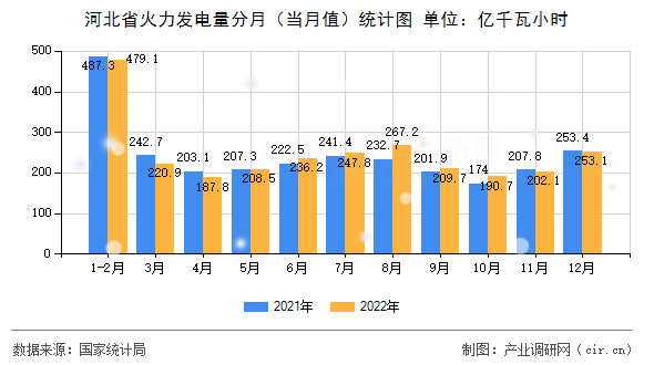 河北省火力發電量分月（當月值）統計圖