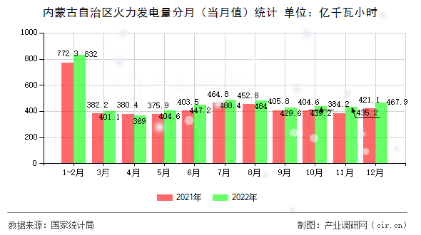內蒙古自治區火力發電量分月（當月值）統計