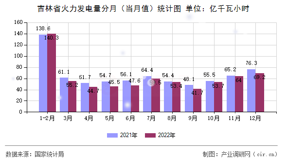 吉林省火力發電量分月（當月值）統計圖