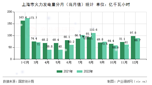 上海市火力發(fā)電量分月（當(dāng)月值）統(tǒng)計