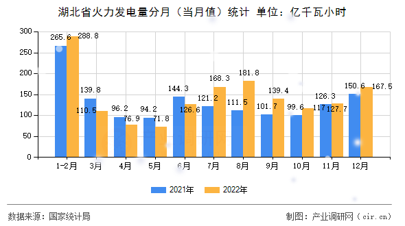 湖北省火力發電量分月（當月值）統計