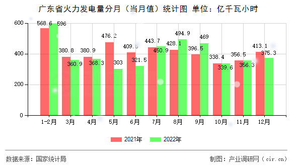 廣東省火力發電量分月（當月值）統計圖