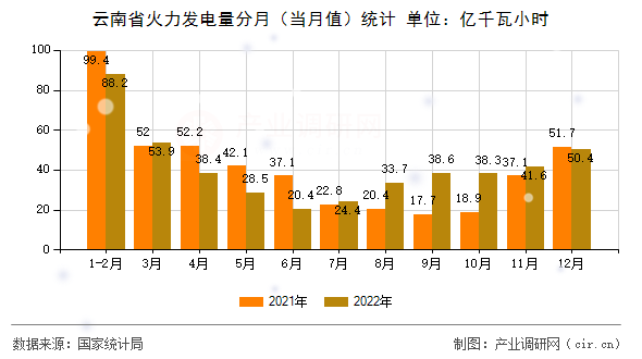 云南省火力發電量分月（當月值）統計