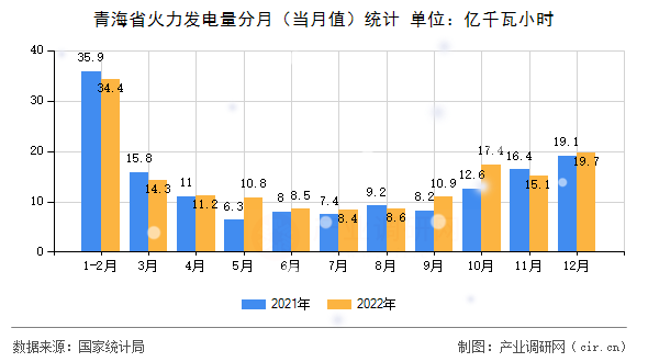 青海省火力發電量分月（當月值）統計