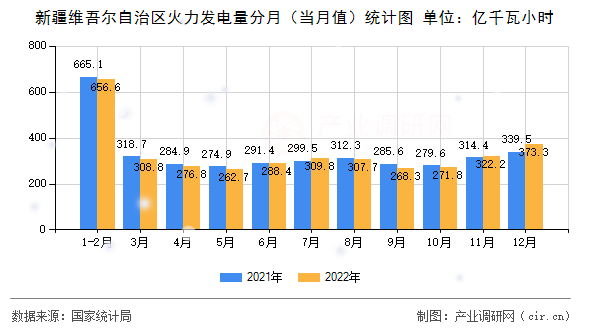 新疆維吾爾自治區火力發電量分月（當月值）統計圖
