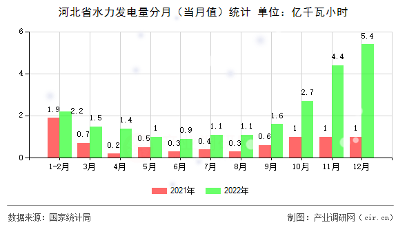 河北省水力發(fā)電量分月（當月值）統(tǒng)計