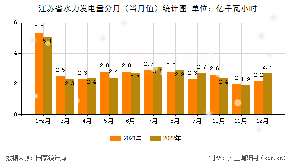 江蘇省水力發電量分月（當月值）統計圖