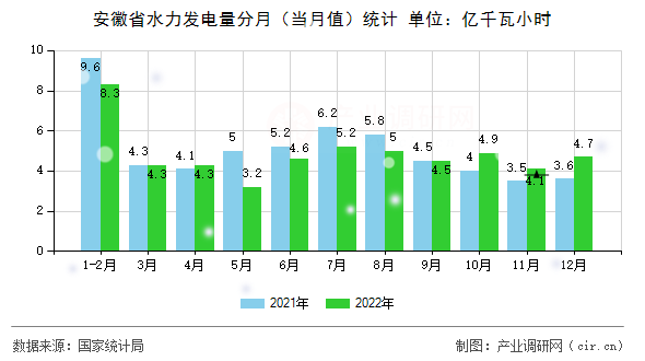 安徽省水力發電量分月（當月值）統計