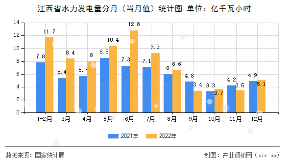 江西省水力發電量分月（當月值）統計圖