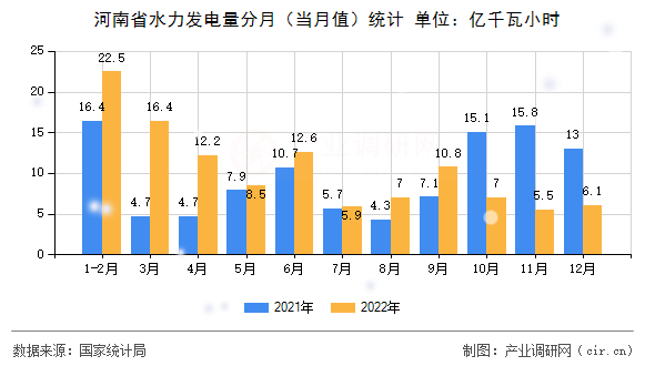 河南省水力發電量分月（當月值）統計